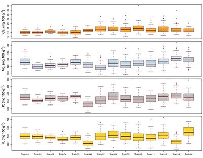 Association of Grain Iron and Zinc Content With Other Nutrients in Pearl Millet Germplasm, Breeding Lines, and Hybrids